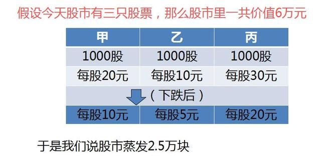 股市大跌钱去哪里了