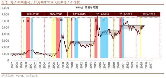 A股进入牛市第二阶段的成因和方向 - 图片3