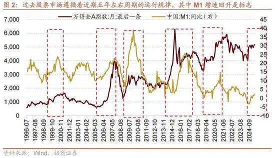 A股进入牛市第二阶段的成因和方向 - 图片2