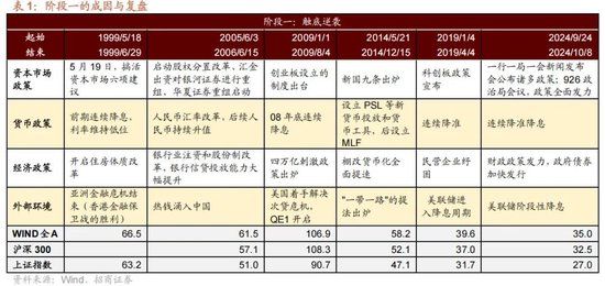 A股进入牛市第二阶段的成因和方向 - 图片4