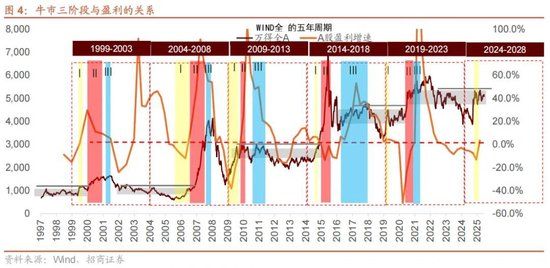 A股进入牛市第二阶段的成因和方向 - 图片7