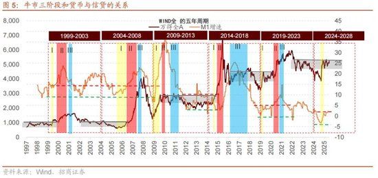 A股进入牛市第二阶段的成因和方向 - 图片8