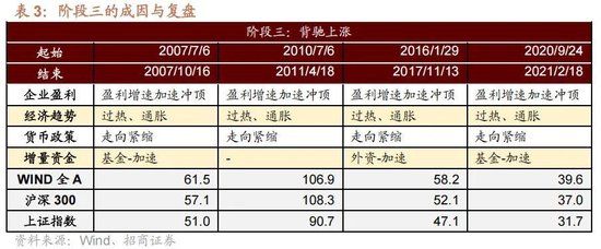 A股进入牛市第二阶段的成因和方向 - 图片6