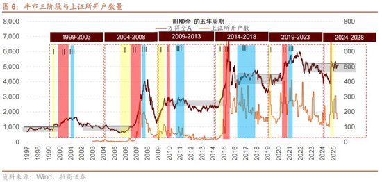 A股进入牛市第二阶段的成因和方向 - 图片9