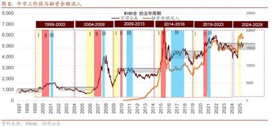 A股进入牛市第二阶段的成因和方向 - 图片11