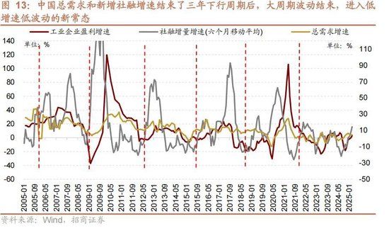 A股进入牛市第二阶段的成因和方向 - 图片13