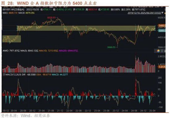 A股进入牛市第二阶段的成因和方向 - 图片31