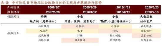 A股进入牛市第二阶段的成因和方向 - 图片42