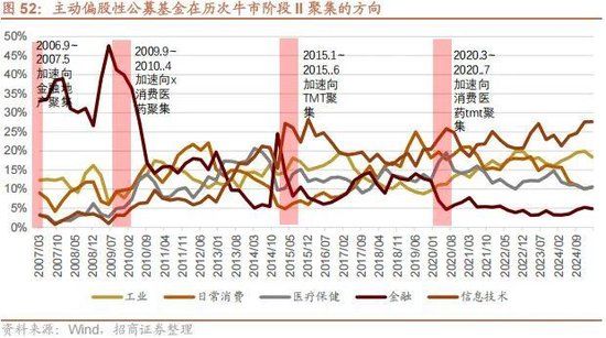 A股进入牛市第二阶段的成因和方向 - 图片57