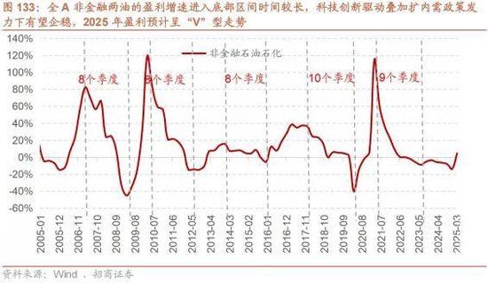 A股进入牛市第二阶段的成因和方向 - 图片115