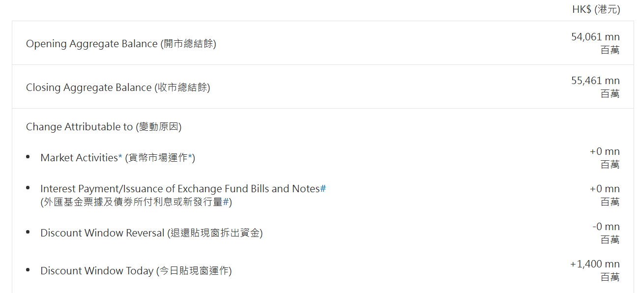 香港金管局向银行提供的隔夜借款攀升至两个月高位