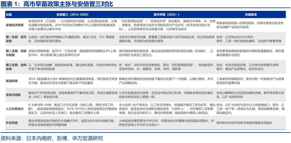申万宏源：早苗经济学与安倍经济学有何异同？
