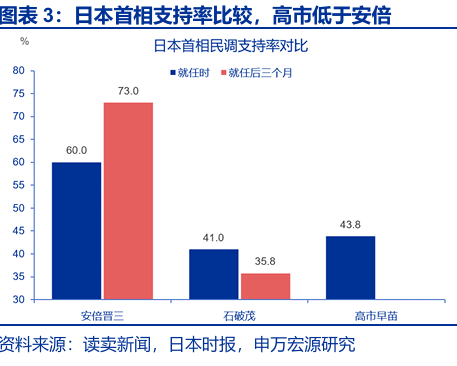 申万宏源：早苗经济学与安倍经济学有何异同？ - 图片3