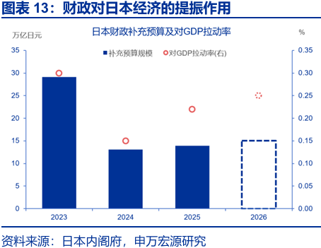 申万宏源：早苗经济学与安倍经济学有何异同？ - 图片12
