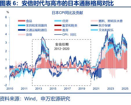 申万宏源：早苗经济学与安倍经济学有何异同？ - 图片6