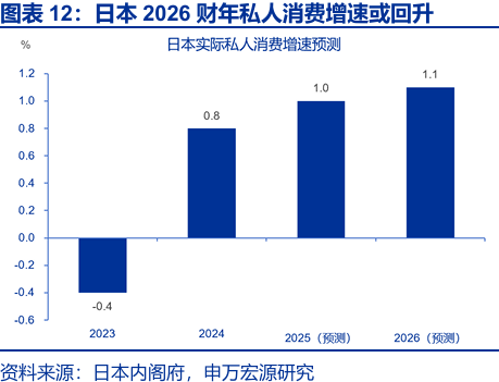 申万宏源：早苗经济学与安倍经济学有何异同？ - 图片11