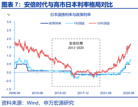 申万宏源：早苗经济学与安倍经济学有何异同？ - 图片7