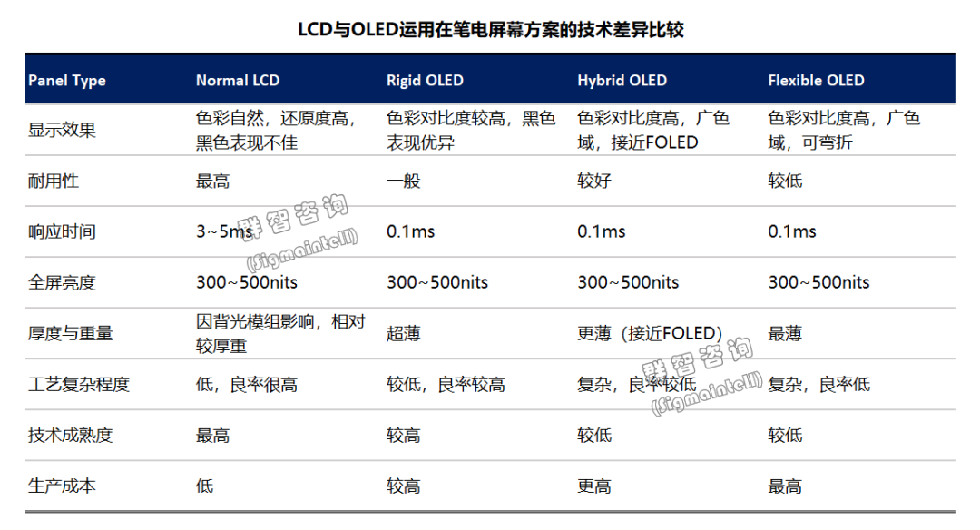 群智咨询：预计2025年OLED市场全球出货量达1270万片 市场渗透率进一步提升到6% - 图片4