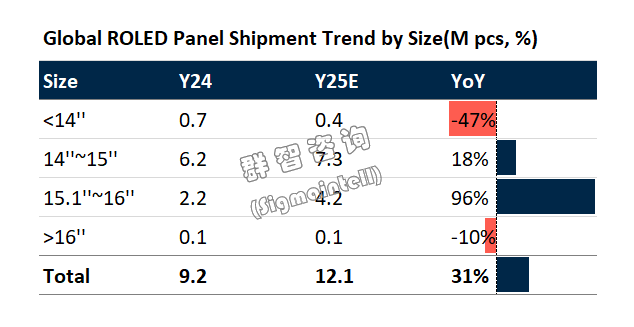 群智咨询：预计2025年OLED市场全球出货量达1270万片 市场渗透率进一步提升到6% - 图片2