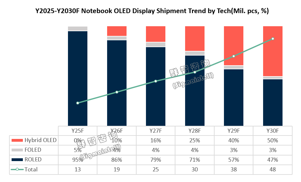 群智咨询：预计2025年OLED市场全球出货量达1270万片 市场渗透率进一步提升到6% - 图片5