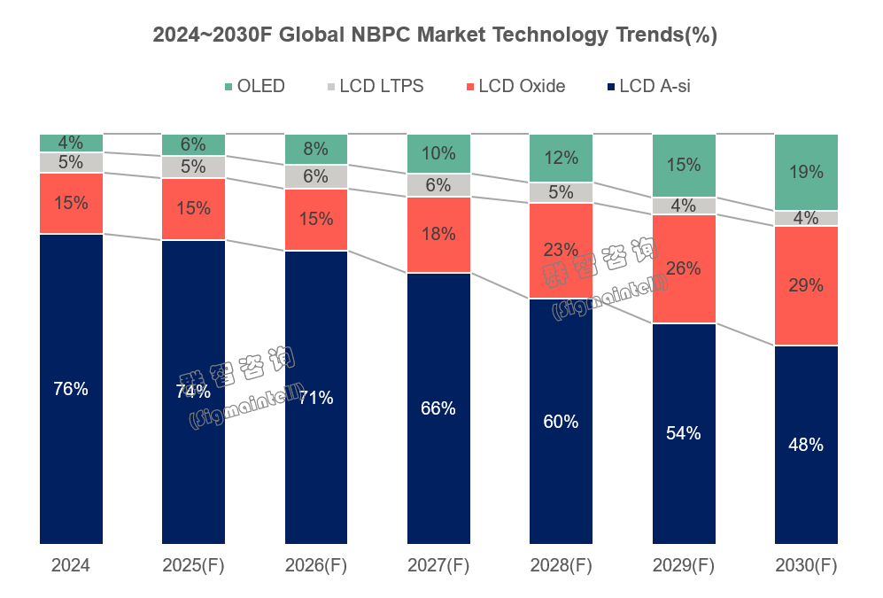 群智咨询：预计2025年OLED市场全球出货量达1270万片 市场渗透率进一步提升到6% - 图片6