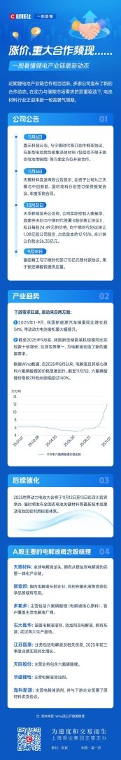 一图看懂锂电产业链最新动态