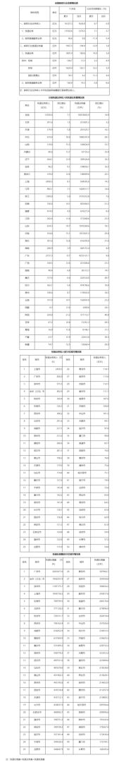国家邮政局：11月邮政行业寄递业务量完成194.9亿件 同比增长3.8% - 图片6