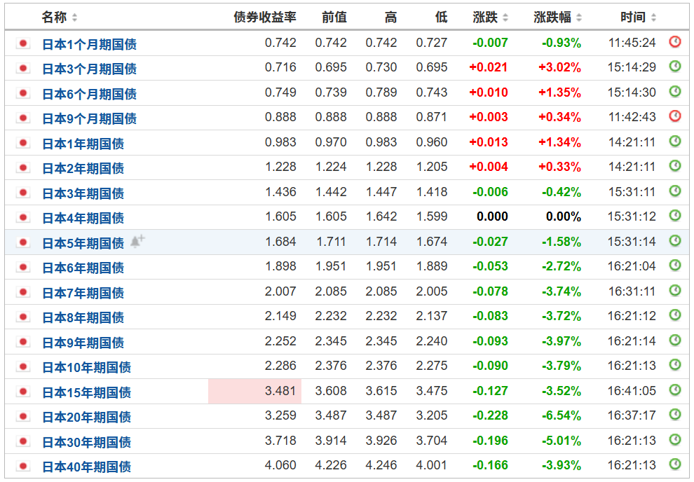 日本选民和债市	，高市早苗只能选一个！ - 图片2