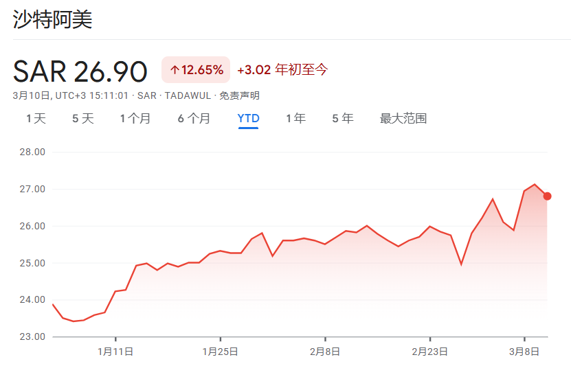 沙特阿美CEO：若霍尔木兹海峡恢复通航，产能“几日内”可全面恢复