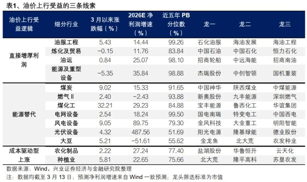 应对油价走强的三条线索