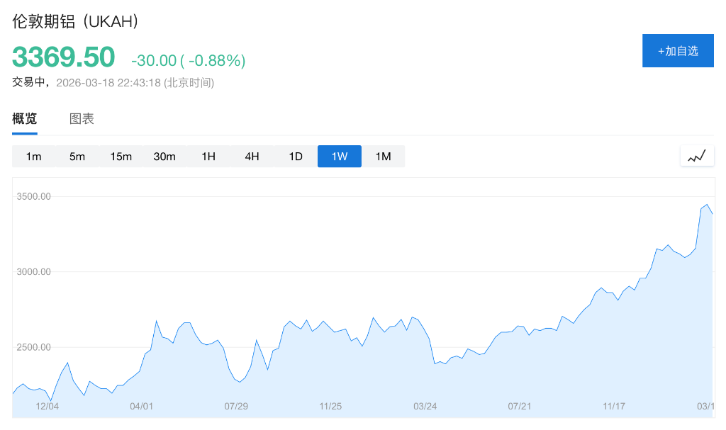 铝价创4年新高！中东冲突切断供应，分析师上看4000美元大关