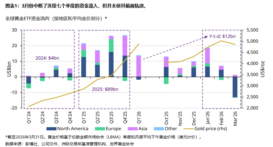 东买西卖！美国3月领跌拖累全球黄金ETF，亚洲创季度流入纪录
