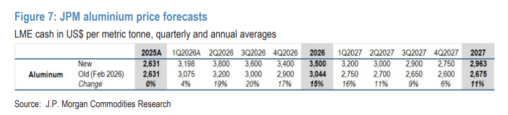 铝的全球库存只有：9天！ - 图片4