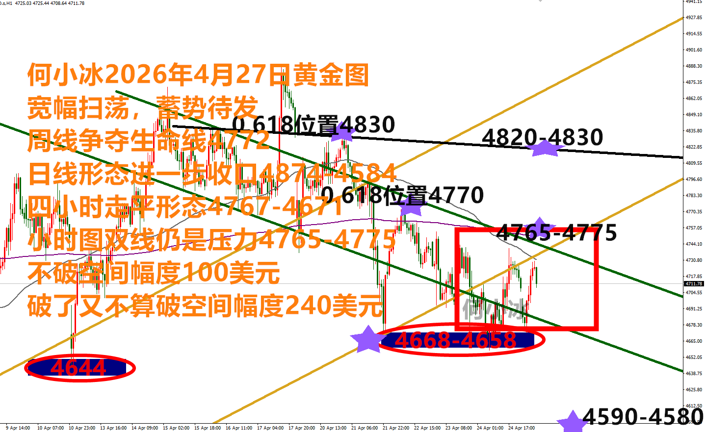 何小冰：金价不破空间4672-4772，真破虚破再切换空间