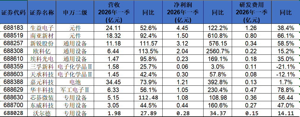 科创板PCB板块一季报扫描：超七成企业营收净利双增长 AI算力催生高端产能扩张