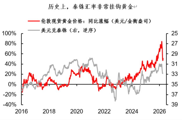 泰铢：挂钩黄金的“东南亚版避险货币	” - 图片2