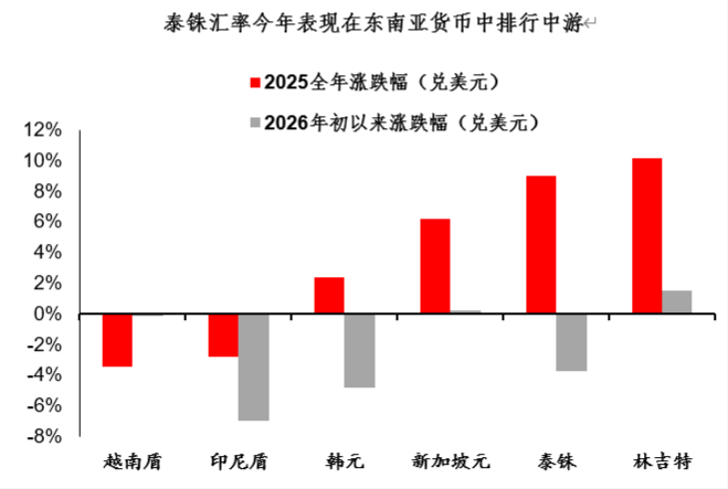 泰铢：挂钩黄金的“东南亚版避险货币”