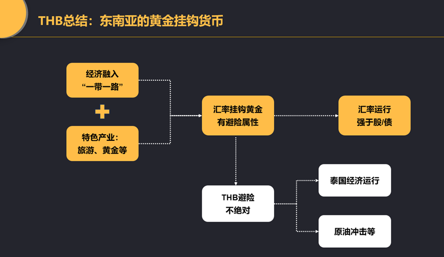 泰铢：挂钩黄金的“东南亚版避险货币” - 图片7